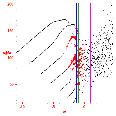 Peres lattice <M>